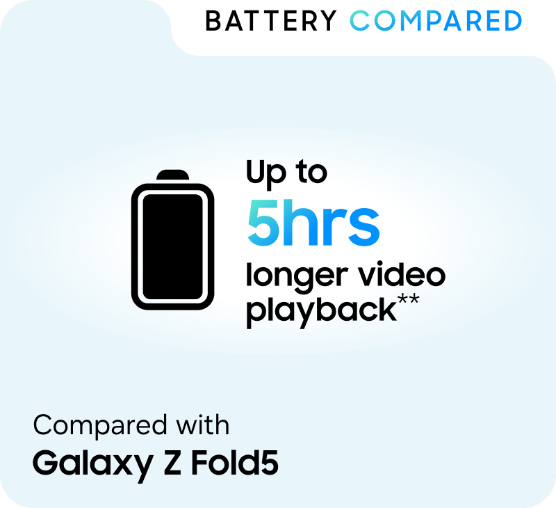 An image of the Fold8 compared to the Fold5 showing that it is 3 hours more video playback time